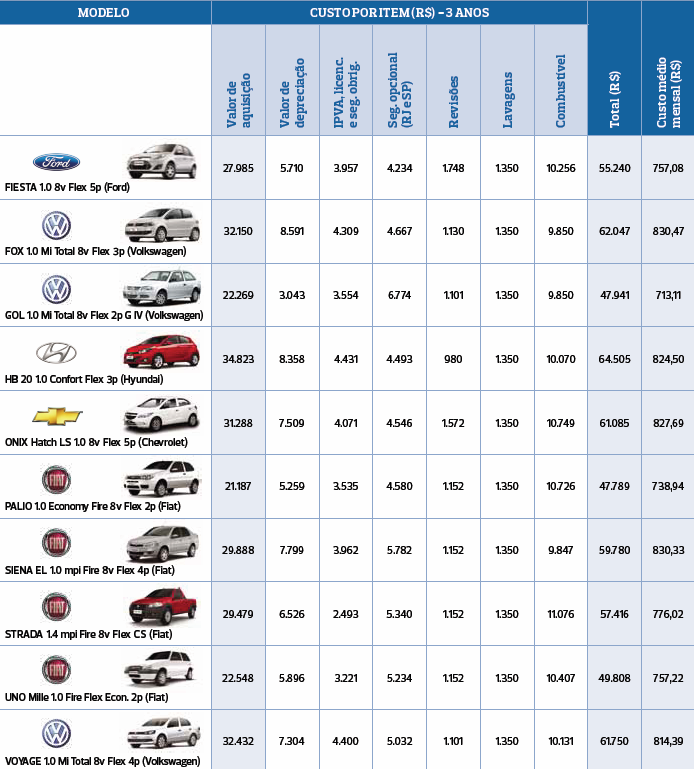 Resultado da verificação dos gastos com automóveis